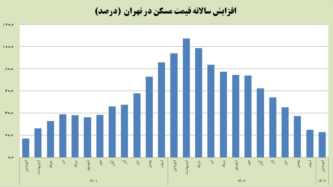 قیمت مسکن کاهش یافت