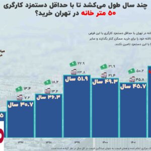 واقعیت تلخ سال‌های انتظار برای خرید خانه در تهران