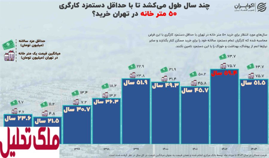 خرید خانه در تهران